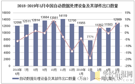 2018-2019年5月中国自动数据处理设备及其部件出口数量及增速
