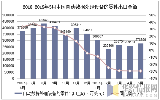 2018-2019年5月中国自动数据处理设备的零件出口金额及增速