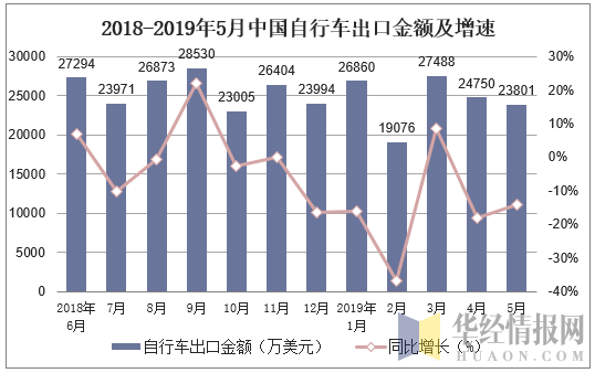 2018-2019年5月中国自行车出口金额及增速