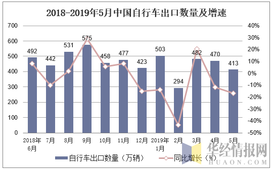 2018-2019年5月中国自行车出口数量及增速