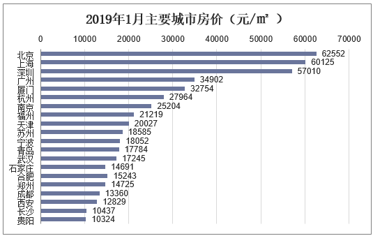 2019年1月主要城市房价（元/㎡ ）