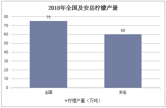 2018年全国及安岳柠檬产量