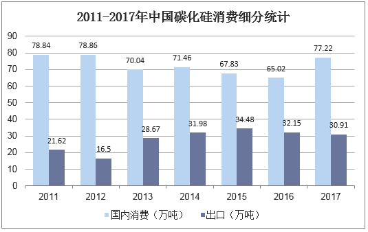 2011-2017年中国碳化硅消费细分统计