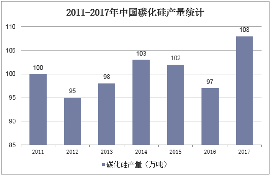 2011-2017年中国碳化硅产量统计