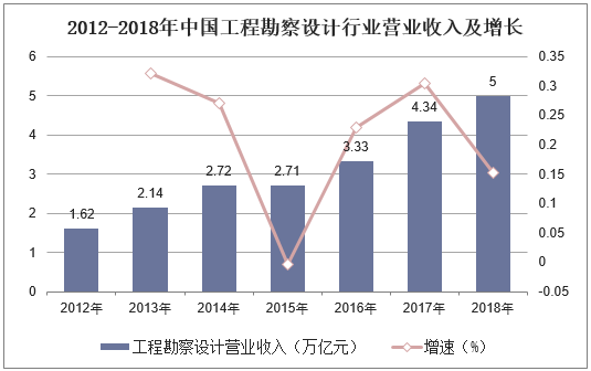 2012-2018年中国工程勘察设计行业营业收入及增长
