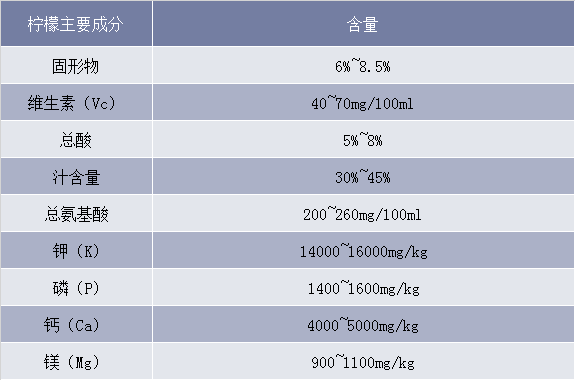 柠檬主要成分及含量