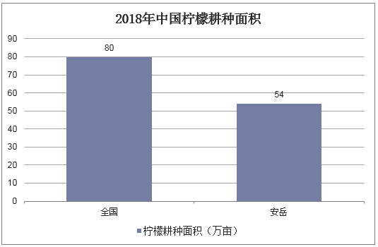 2018年中国柠檬耕种面积