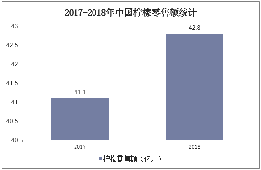 2017-2018年中国柠檬零售额统计