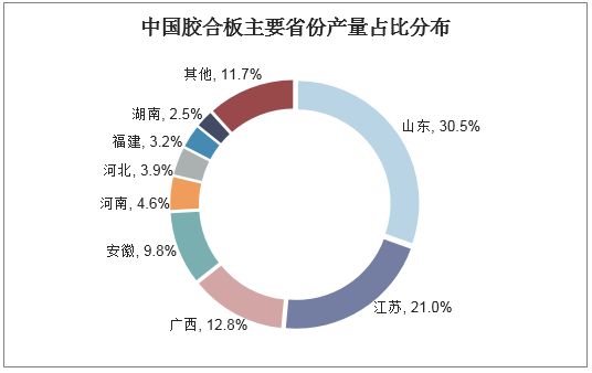 中国胶合板主要省份产量占比分布