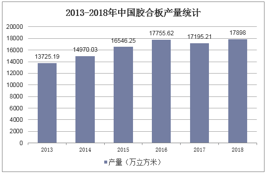 2013-2018年中国胶合板产量统计