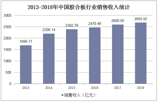 2013-2018年中国胶合板行业销售收入统计