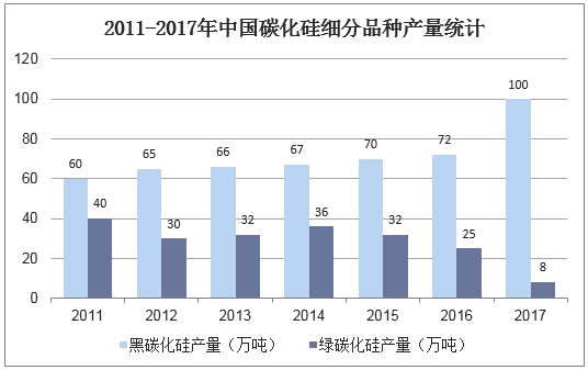 2011-2017年中国碳化硅细分品种产量统计