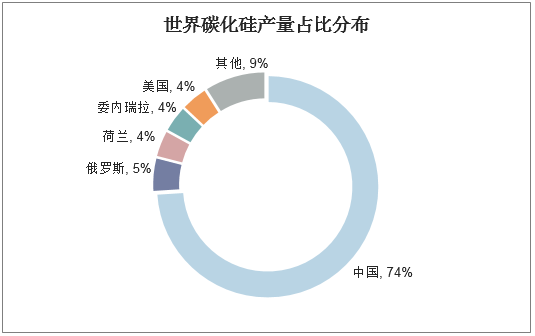 世界碳化硅产量占比分布