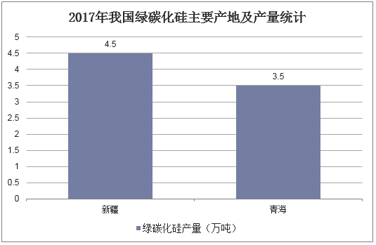 2017年我国绿碳化硅主要产地及产量统计