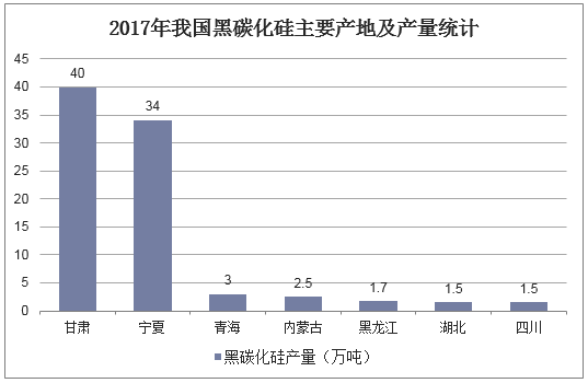 2017年我国黑碳化硅主要产地及产量统计