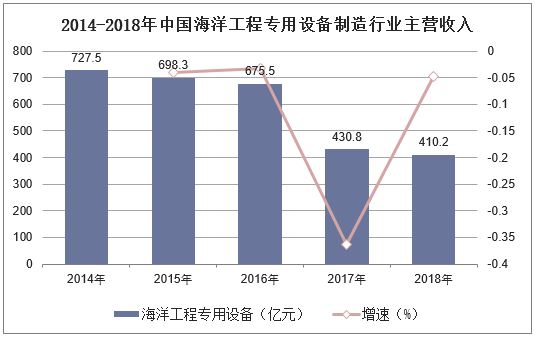2014-2018年中国海洋工程专用设备制造行业主营收入