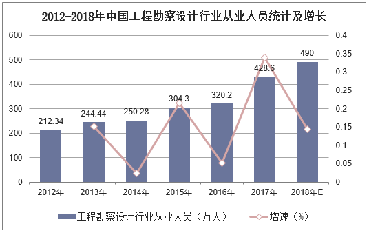 2012-2018年中国工程勘察设计行业从业人员统计及增长