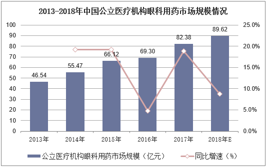 2013-2018年中国公立医疗机构眼科用药市场规模情况
