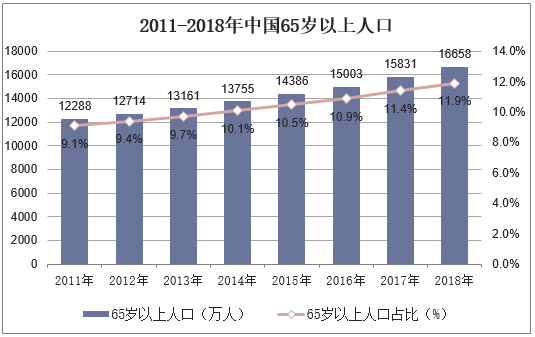 2011-2018年中国65岁以上人口
