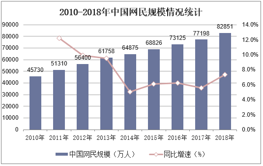 2010-2018年中国网民规模情况统计