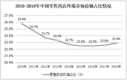 2010-2018年中国零售药店终端市场份额占比情况