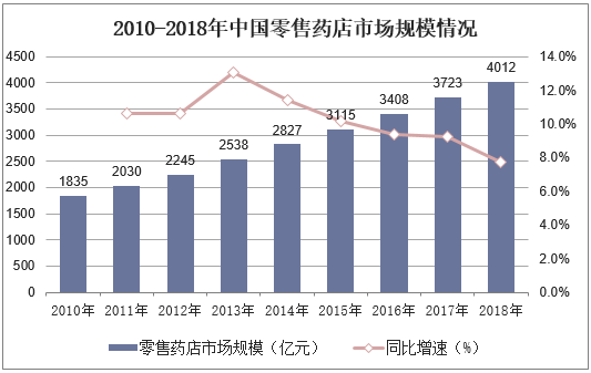2010-2018年中国零售药店市场规模情况