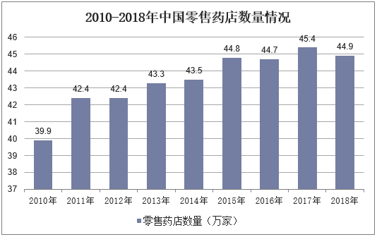 2010-2018年中国零售药店数量情况