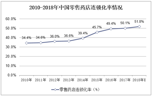 2010-2018年中国零售药店连锁化率情况