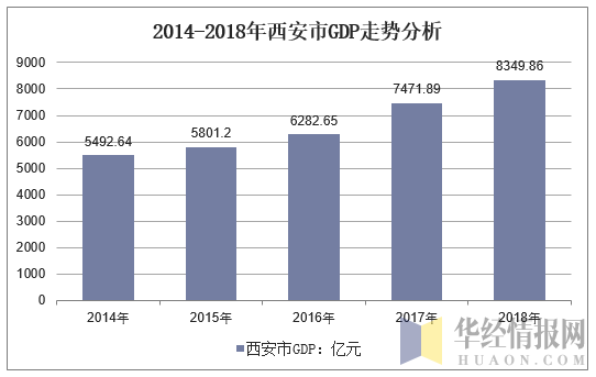 2014-2018年西安市GDP走势分析