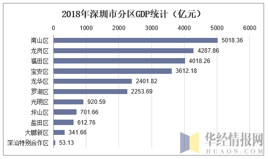 2018年深圳市分区GDP统计