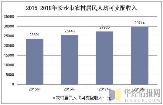 2013-2018年长沙市农村居民人均可支配收入