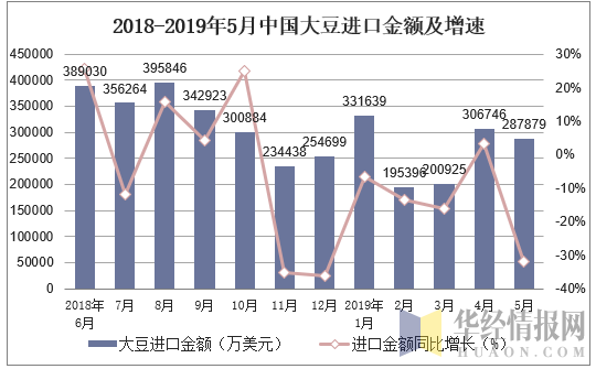 2018-2019年5月中国大豆进口金额及增速