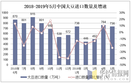 2018-2019年5月中国大豆进口数量及增速