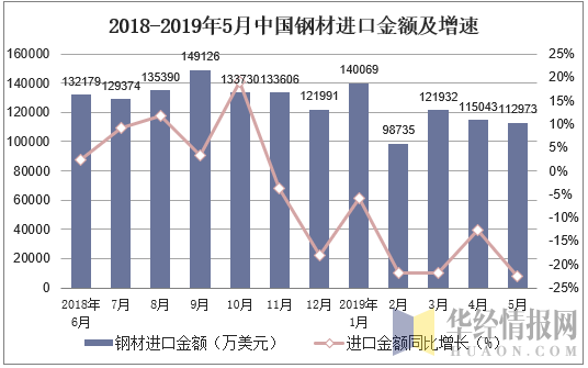 2018-2019年5月中国钢材进口金额及增速