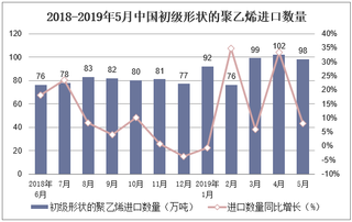 2019年1-5月中国初级形状的聚乙烯进口数量及进口金额统计