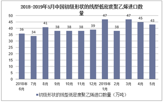 2019年1-5月中国初级形状的线型低密度聚乙烯进口数量及进口金额统计