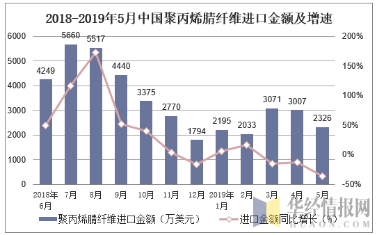 2018-2019年5月中国聚丙烯腈纤维进口金额及增速