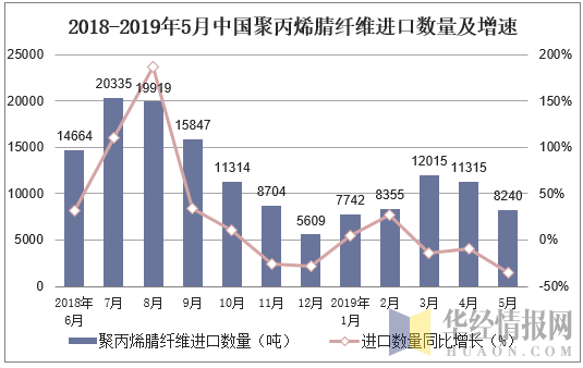 2018-2019年5月中国聚丙烯腈纤维进口数量及增速