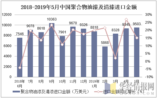 2018-2019年5月中国聚合物油漆及清漆进口金额及增速
