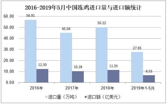 2016-2019年5月中国冻鸡进口量与进口额统计