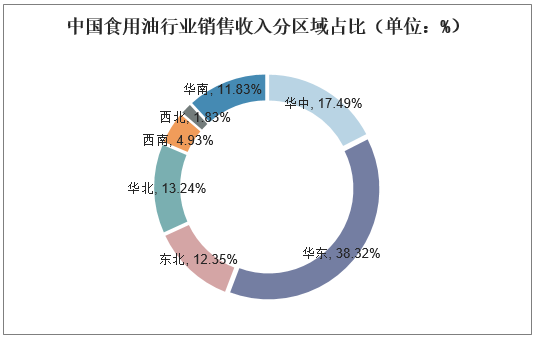 中国食用油行业销售收入分区域占比（单位：%）