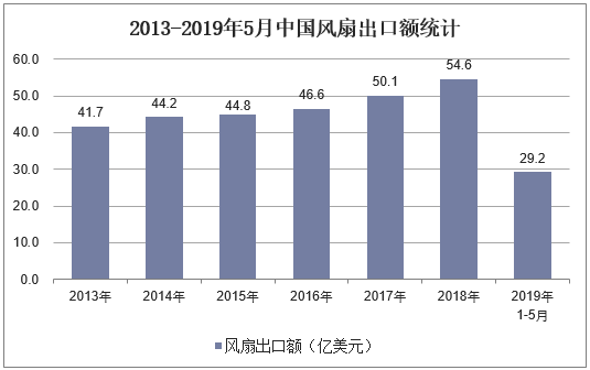 2013-2019年5月中国风扇出口额统计