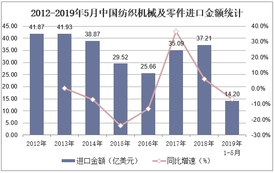 2012-2019年5月中国纺织机械及零件进口金额统计
