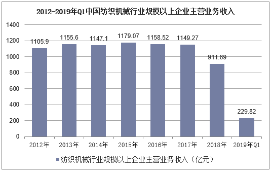 2012-2019年Q1中国纺织机械行业规模以上企业主营业务收入
