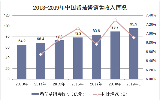 2013-2019年中国番茄酱销售收入情况