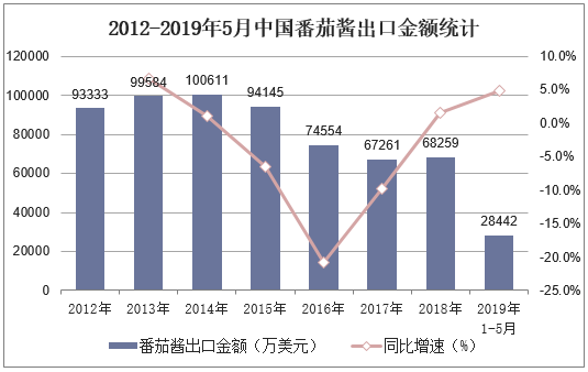 2012-2019年5月中国番茄酱出口金额统计