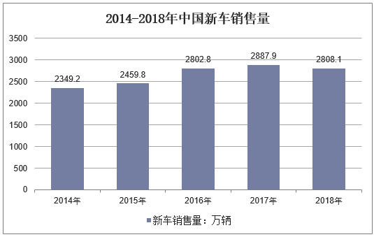 2014-2018年中国新车销售量