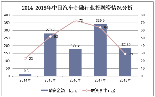 2014-2018年中国汽车金融行业投融资情况分析