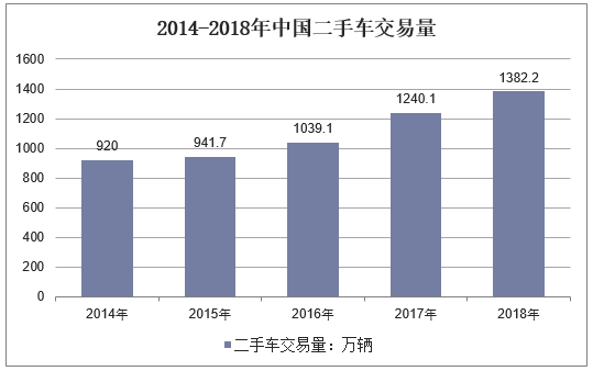 2014-2018年中国二手车交易量