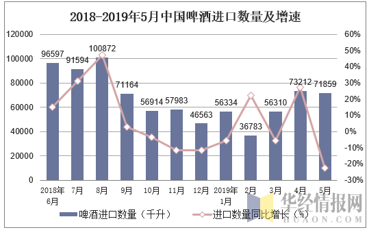 2018-2019年5月中国啤酒进口数量及增速